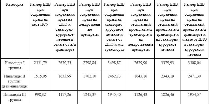 Сколько платят за проезд. ЕДВ 3 группа инвалидности. Размер ежемесячного пособия по инвалидности 3 группы. ЕДВ инвалидам по 3 группы инвалидности. Сколько выплачивается пособие инвалиду 3 группы на лекарства.