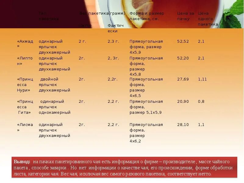 Сколько гр чая. Сколько грамм чая в чайном пакетике. Вес 1 пакета чая. Плотность заварки чая. Вес пакетика чая.