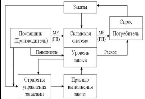 Оптимизация управления заказами