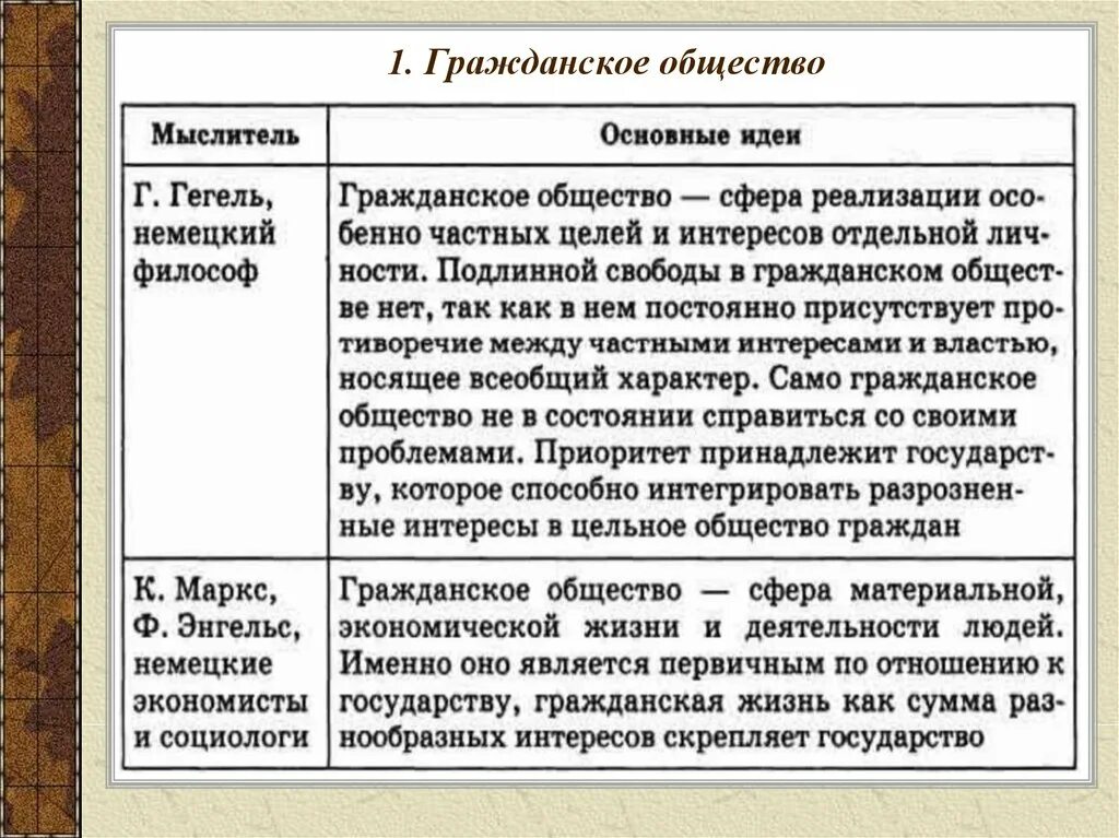 Гражданин и общество определение. Гражданское общество. Гражданское общество и правовое государство. Развитие гражданского общества. Правовое государство и гражданское общество таблица.