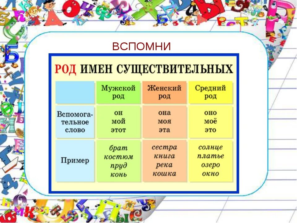 Карточка род и число прилагательных 3 класс. Таблица род имен существительных 3 класс. Таблица род существительных 3 класс. Род имён существительных 3 класс карточки. Таблица родов в русском языке.