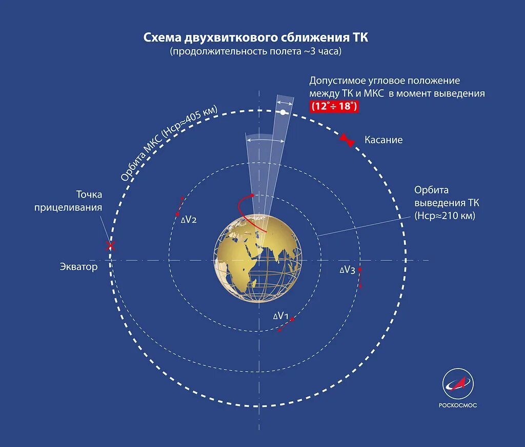 Высота полета корабля гагарина. Одновитковая схема полета к МКС. Двухвитковая схема полета к МКС. Двухвитковая схема сближения с МКС. Высота орбиты МКС.