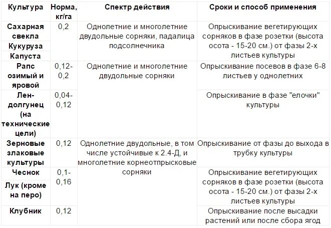 Глибест 540 инструкция по применению дозировка. Гранд гербицид. лонтрел 300 гербицид инструкция. лонтрел гранд гербицид. статус гранд гербицид.