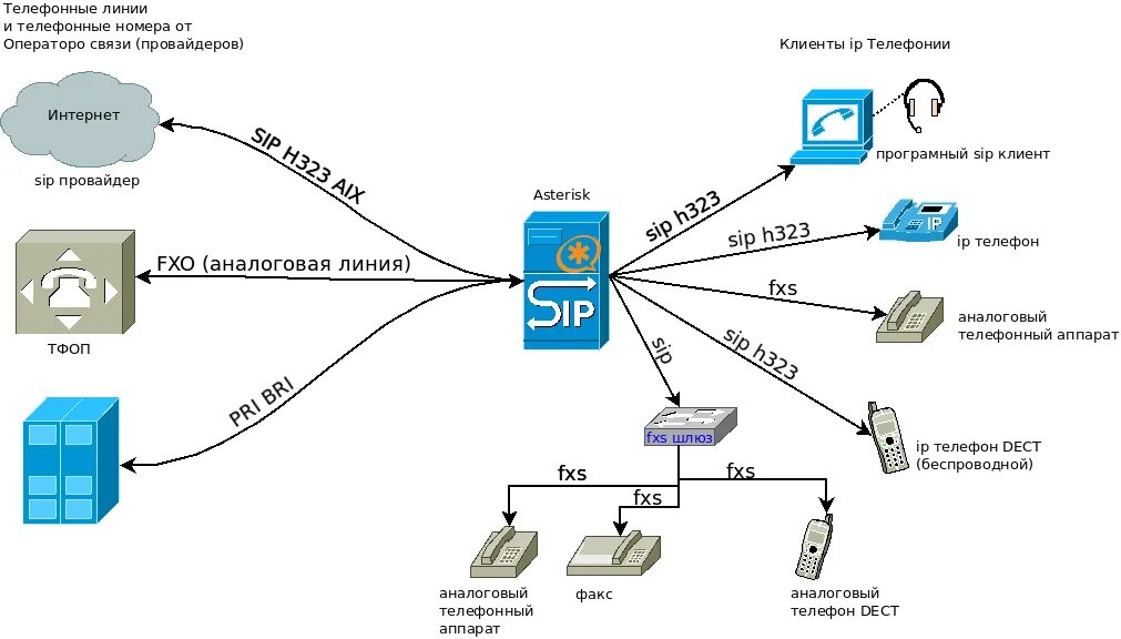 Транзит данных. Схема SIP телефонии. Схема подключения IP телефона. Схема подключения SIP телефонии. Схема включения VOIP.