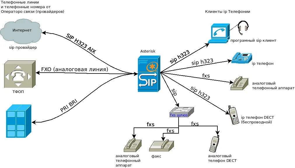 Схема SIP телефонии. Схема подключения IP телефона. Схема подключения SIP телефонии. Схема включения VOIP.