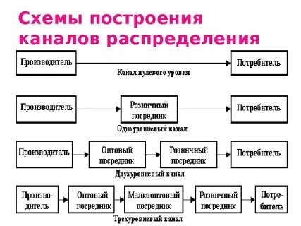 Анализ каналов распределения