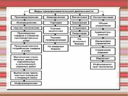 Классификация предпринимательской деятельности