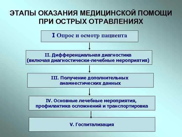 Этапы оказания помощи при отравлениях. Этапы оказания медицинской помощи. Алгоритм оказания первой медицинской помощи при отравлениях. Этапы оказания неотложной помощи. Острые отравления на догоспитальном этапе