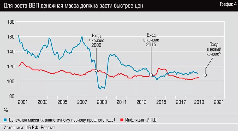 Денежная масса в экономике увеличивается. Рост денежной массы в России 2022. Денежная масса и ВВП. График ВВП И денежной массы в России. Рост ВВП России по годам график.