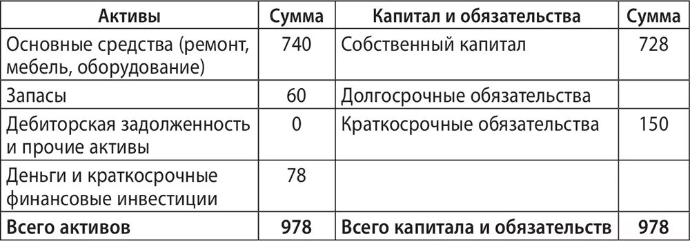 Сумма активов общества. Сумма активов это. Необоротные Активы это основные средства. Общая сумма активов предприятия. Сумма активов пример.