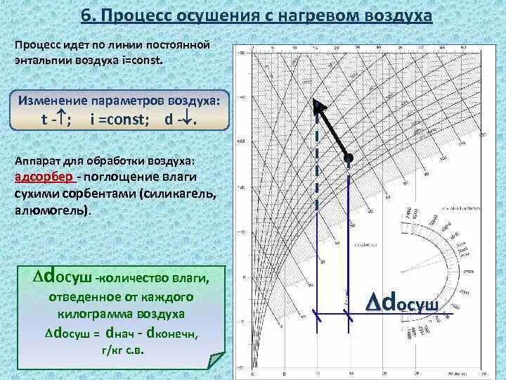 Процесс нагрева воздуха. Адиабатное увлажнение воздуха ID диаграмма. Процесс обработки воздуха диаграмма. Процесс осушения воздуха. Процесс охлаждения влажного воздуха.