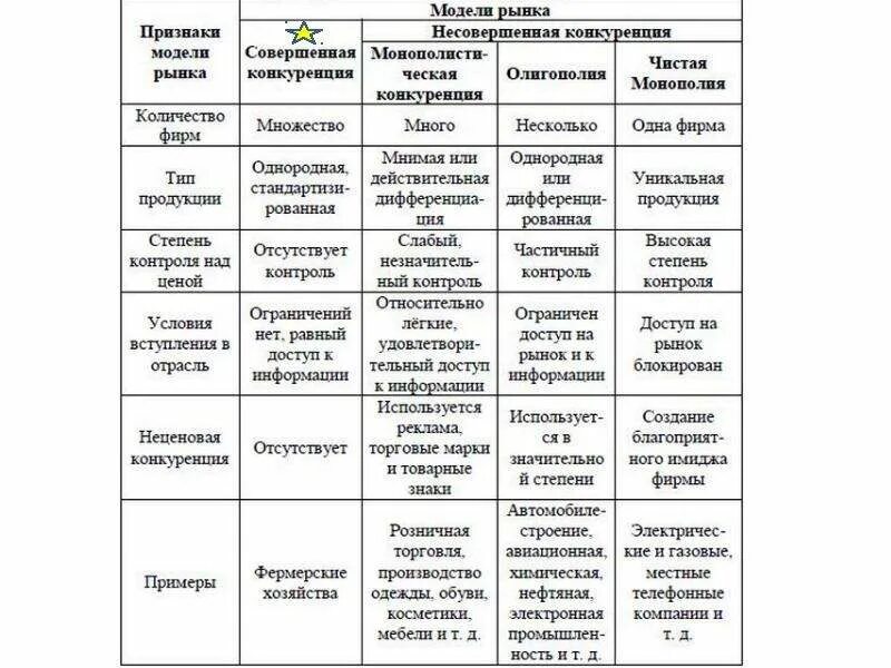 Перечислите признаки структуры рынка. Сравнительная таблица рынков несовершенной конкуренции. признаки рынка совершенной конкуренции. характеристика основных моделей рынка таблица. модели рыночных структур.