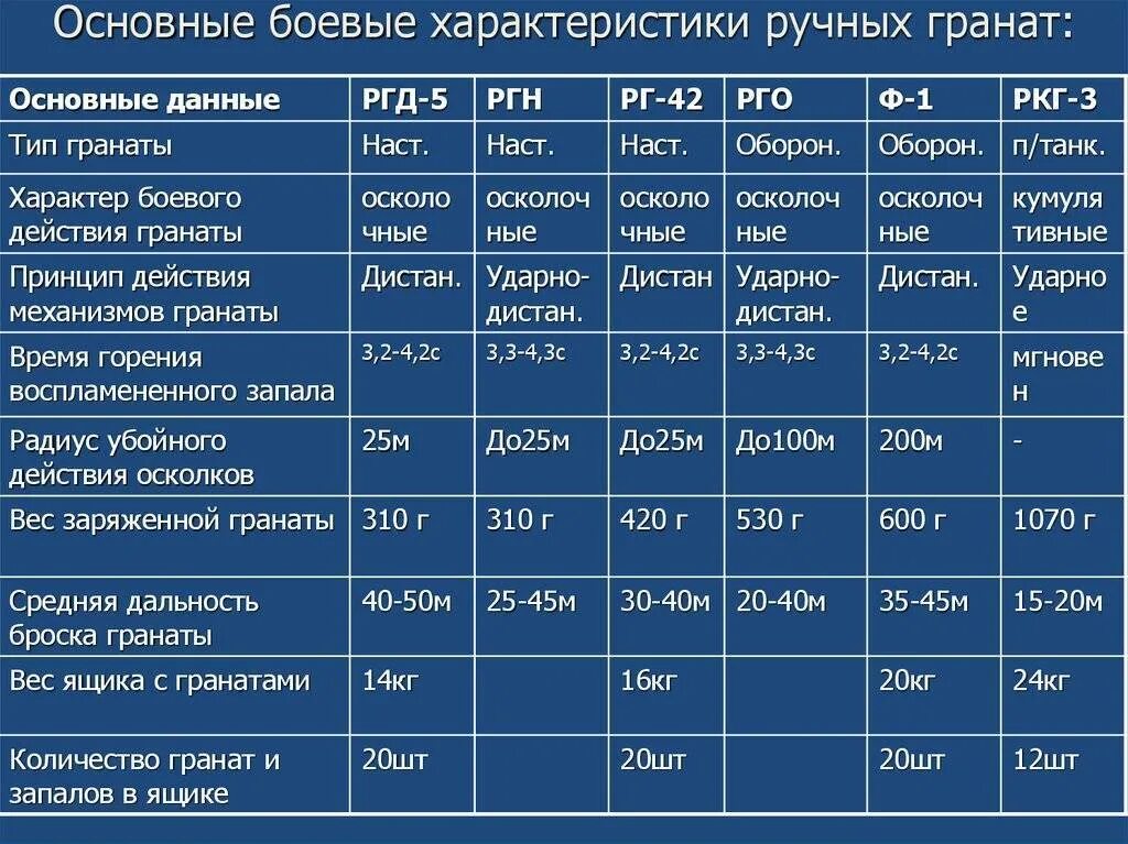 ТТХ гранаты ф1 и РГД. Гранаты РГД, Ф-1 характеристики. Граната ф1 технические характеристики. Тактико-технические характеристики гранаты ф-1. Технические характеристики описание товара