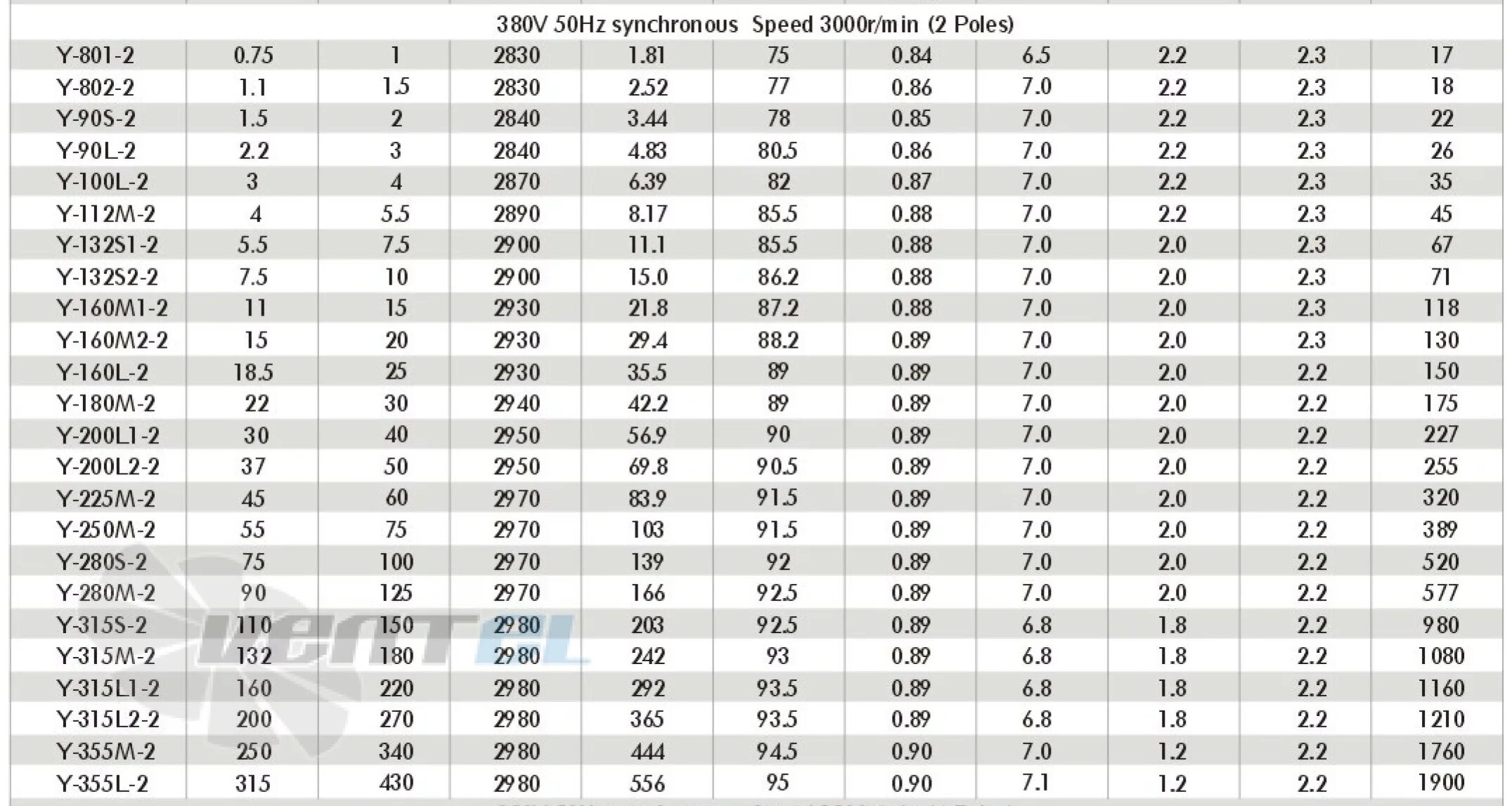 Электродвигатель 200квт 3000об/мин а315. Электродвигатель АИМУР 250 м2. Электродвигатели 4а112 м4 максимальный момент. Mec 90l2-2p электродвигатель.