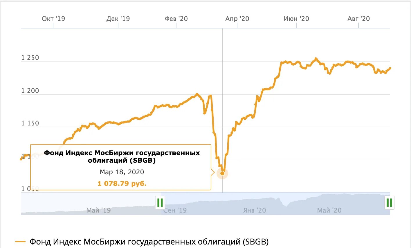 График доходности. График доходности облигаций. График доходности ОФЗ. Московская биржа облигации. Мосбиржа офз