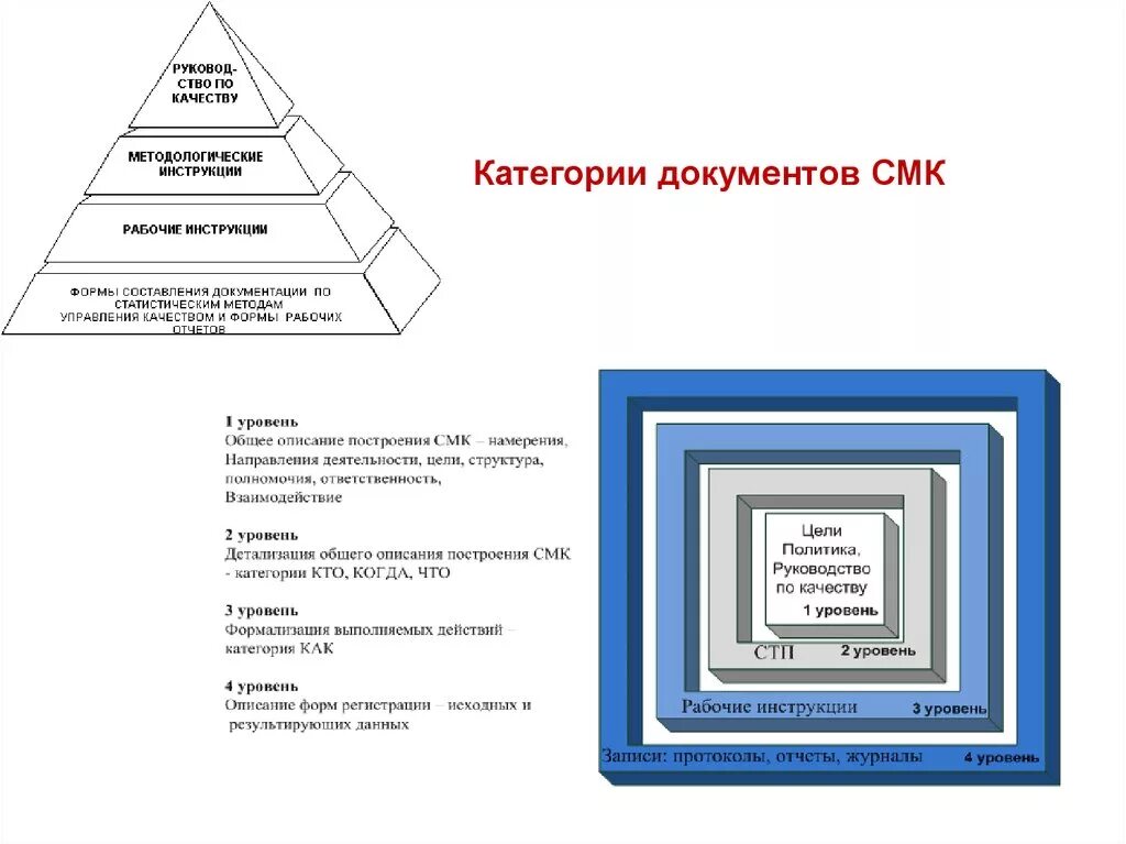 Уровни системы управления качеством
