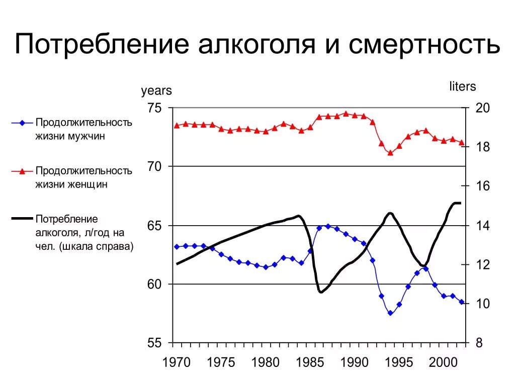 Смертность и средняя продолжительность жизни. Продолжительность жизни. Алкоголь и Продолжительность жизни. Продолжительность жизни алкоголика статистика. Продолжительность жизни женщин.