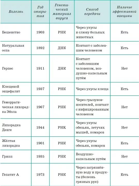 Таблица некоторых наиболее известных вирусных заболеваний человека. Вирусные заболевания таблица ЕГЭ. Таблица вирусы и вирусные заболевания биология 10. Заболевания вызываемые вирусами таблица. Вирусные заболевания 9 класс