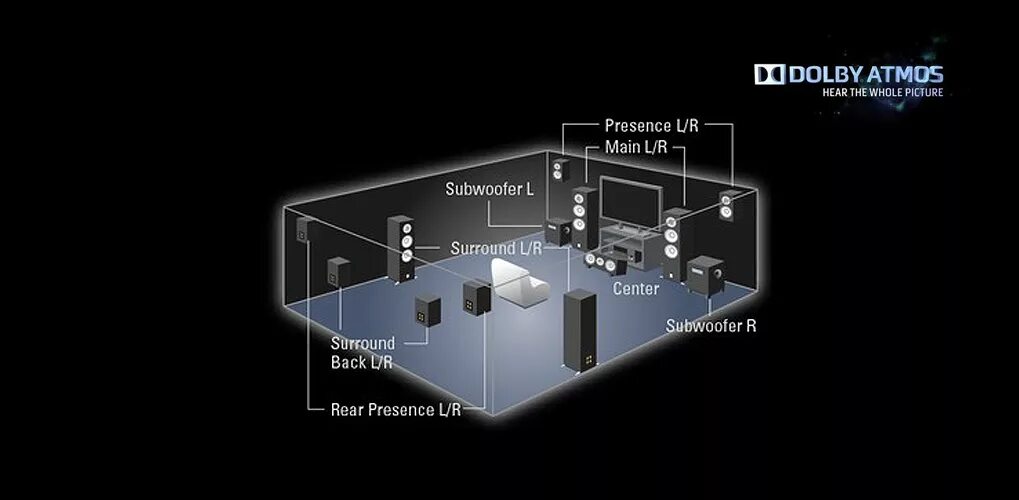 Dolby Atmos 5.1. Система Dolby Atmos 5.1.2. Система Dolby Atmos 7.1.2. Долби Атмос 11.2.