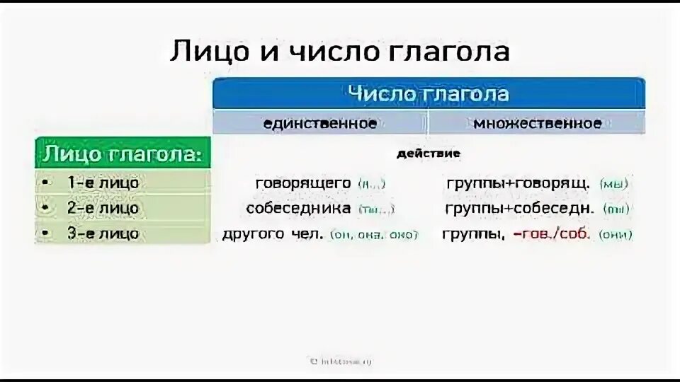 Терпеть лицо глагола