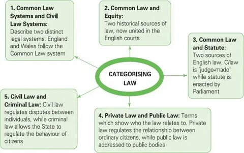 Beginning of law