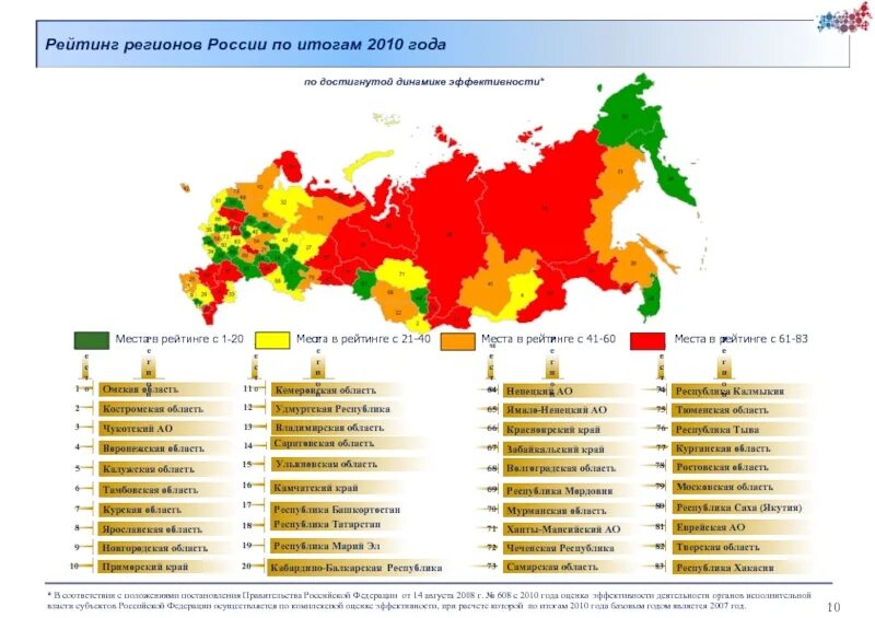 Рейтинг регионов. Эффективность правительства. Регионы России 2010. Рейтинг эффективности регионов РФ.