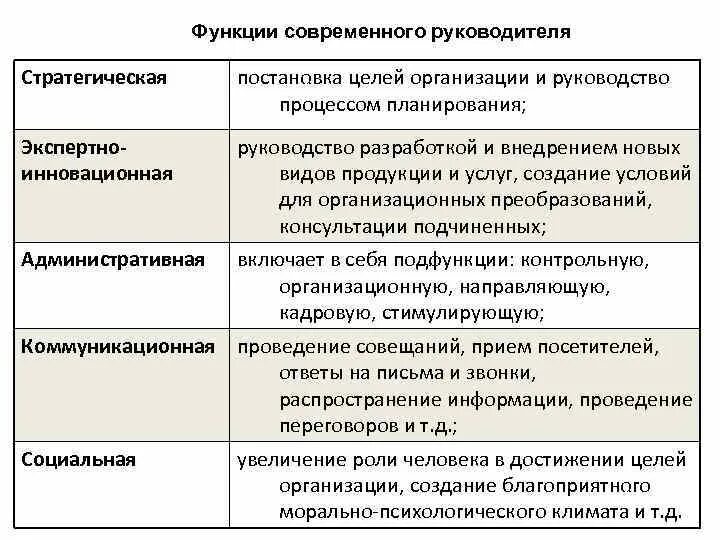 Функции современной организации. Функции современного руководителя. Функции современного руководителя менеджмент. Возможности современного руководителя. Роли и функции руководителя.