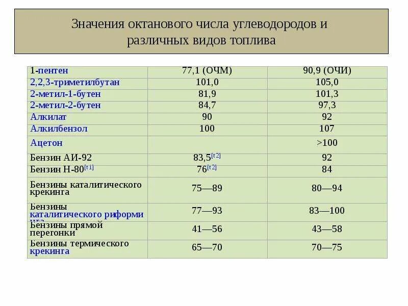 Наибольшее октановое число. Октановое число 95 по исследовательскому методу. Октановое число 95 бензина. Октановое число углеводородов справочник. Н-Октан октановое число.