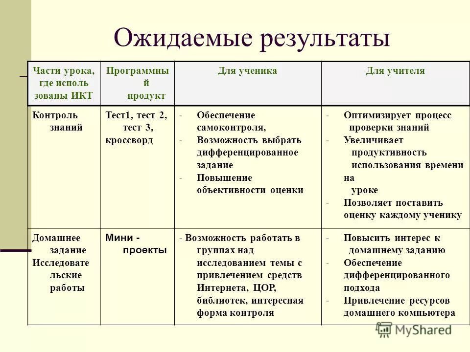 Урок 1 результаты. Ожидаемые результаты урока. ожидаемые результаты занятия. планирование результатов урока. ожидания от урока.