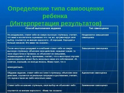 Адекватная и неадекватная самооценка
