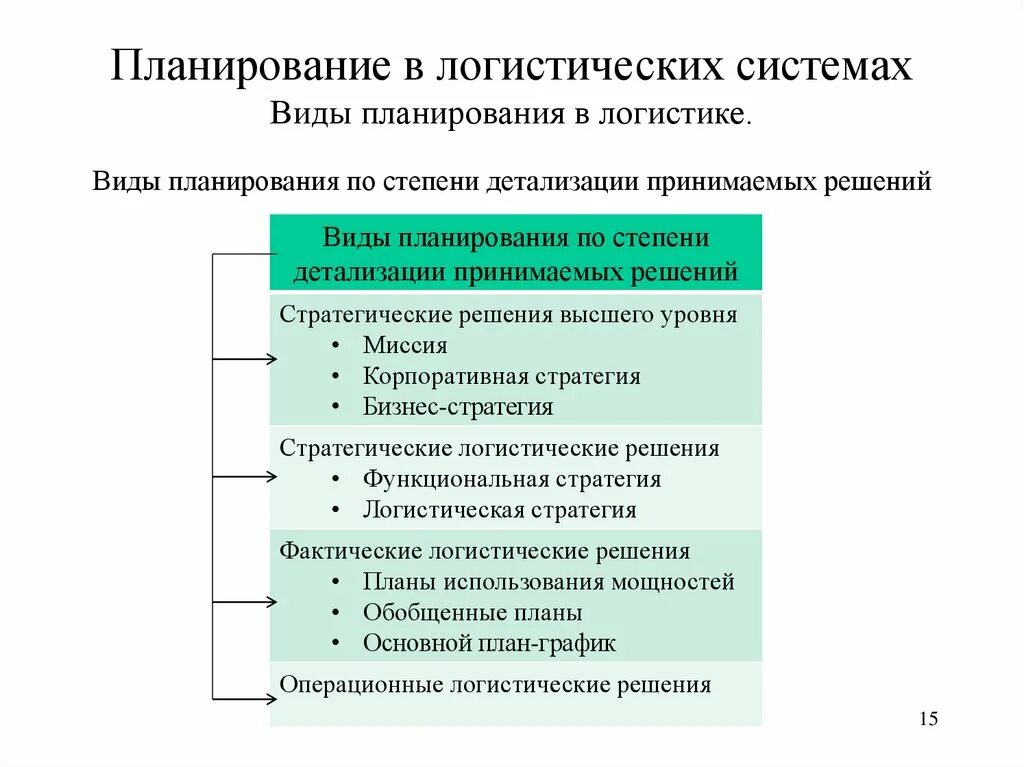 Основы планирования логистического процесса в организациях. Планирование и организация логистических процессов на предприятии. Планирование в логистических системах. Виды и типы планов в логистике.