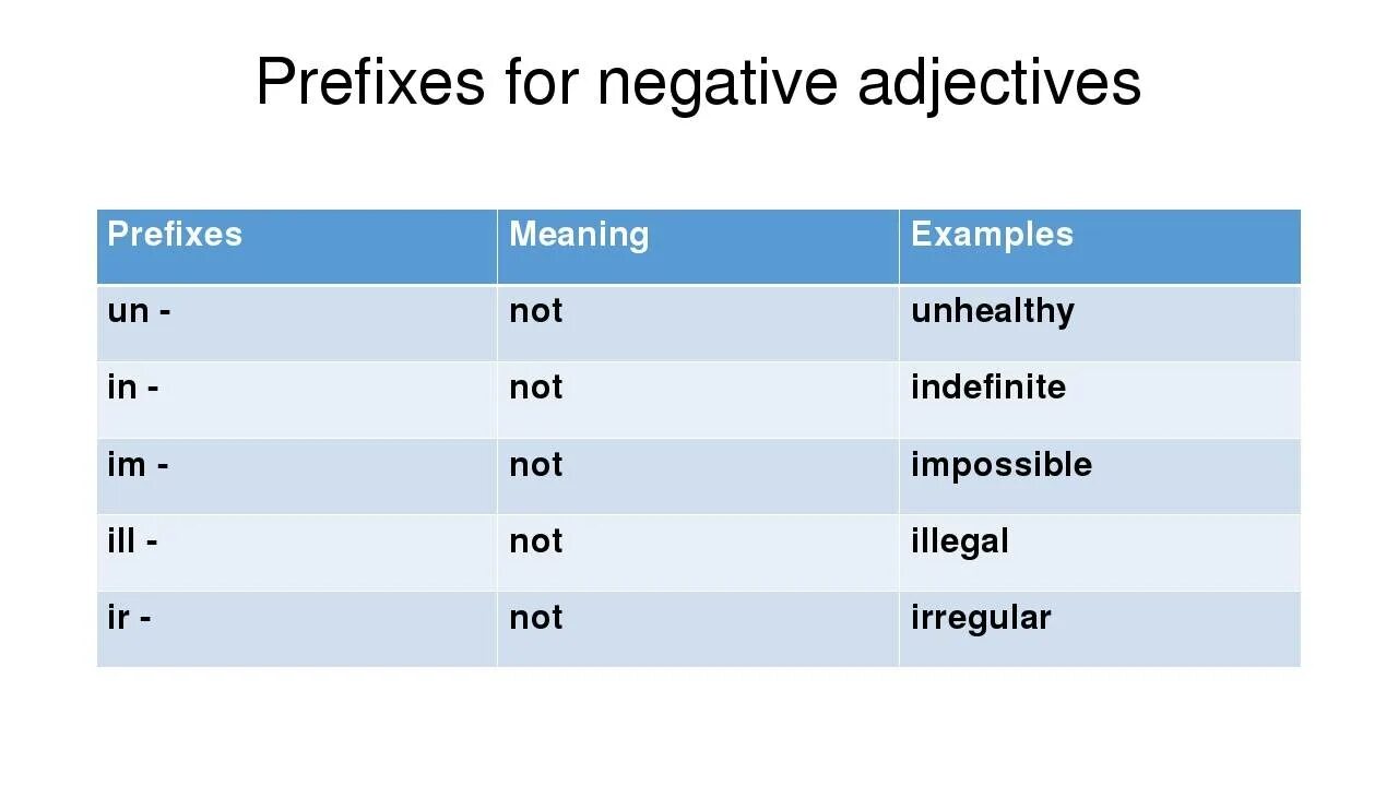 Prefixes im in il. Отрицательные префиксы в английском. Префиксы прилагательных в английском языке. Negative adjectives в английском. Префикс in в английском языке.