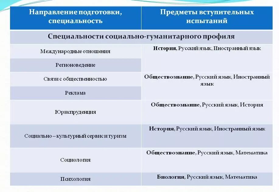 Направления в образовании в вузах. Направление специальность. Гуманитарное направление. Направление подготовки специальность. Социально-гуманитарная направленность.