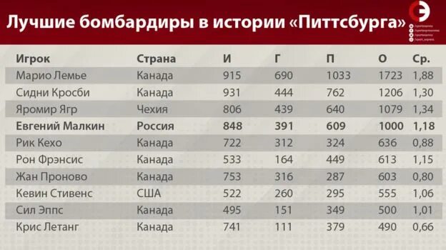 Таблица бомбардиров НХЛ за всю историю. Таблица набранных очков в НХЛ за всю историю. 1000 Очков в НХЛ. НХЛ 1000 И более очков.