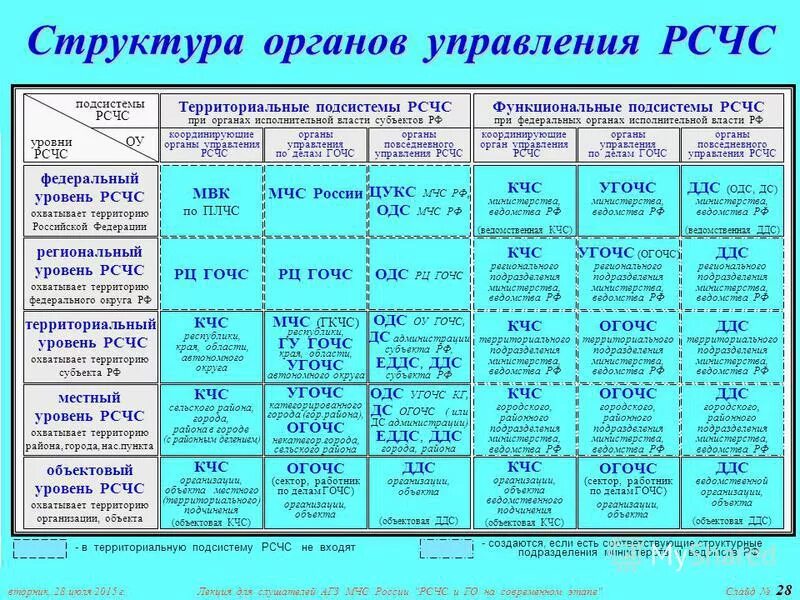 Органы управления рсчс муниципального уровня