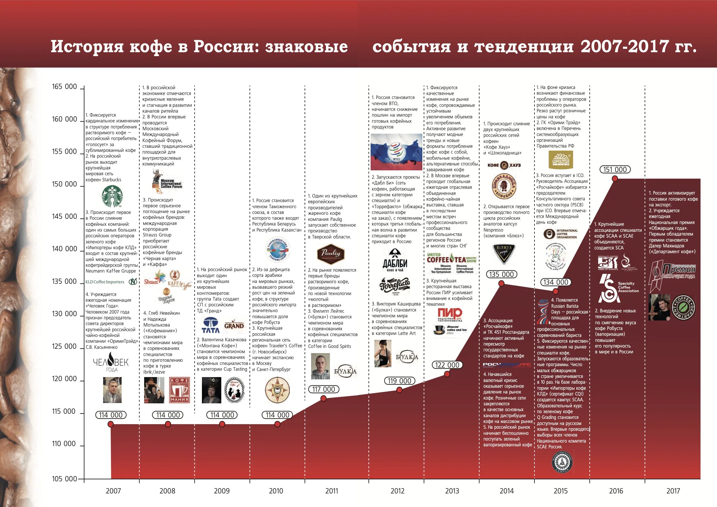 Мировой рынок кофе. История кофе в России. Кофе на российском рынке. Рынок кофе в России. Рынок потребления кофе.