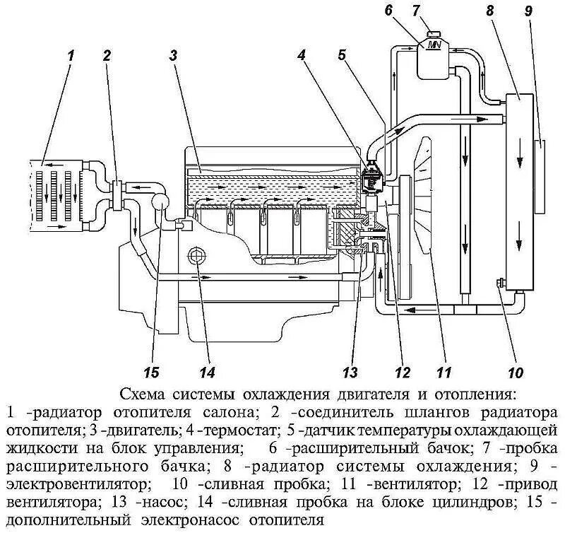 Система охлаждения м д. Система охлаждения УАЗ 409 двигатель. УАЗ Патриот система охлаждения двигателя 409. Система охлаждения ДВС 409 УАЗ Патриот. Система охлаждения ЗМЗ 409 УАЗ Патриот.