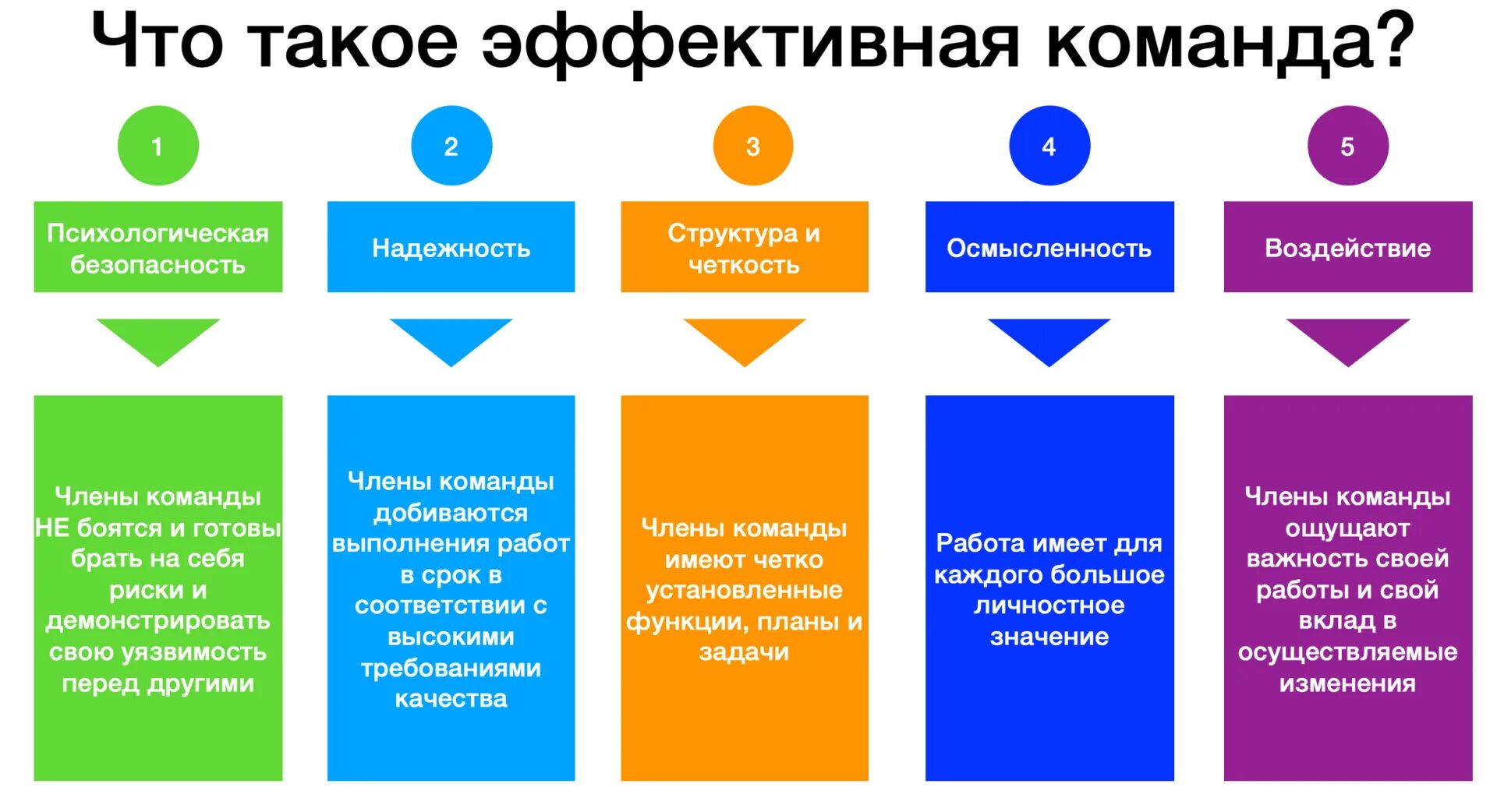 Что в идеальных условиях будет. Построение эффективной команды. Условия эффективной работы команды. Правила эффективной работы в команде. Эффективная команда проекта.