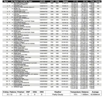 UPDATED Elite Finals Results & Overall Standings from the Lenzerheide.....