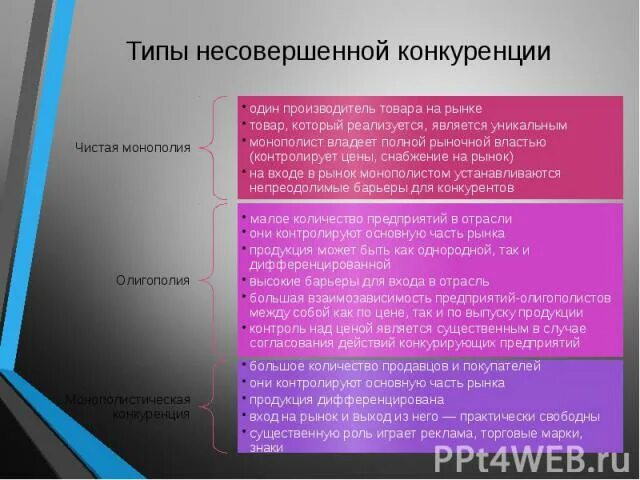 Типы несовершенной конкуренции в рамках экономической теории. Типы несовершенной конкуренции в рамках экономической теории