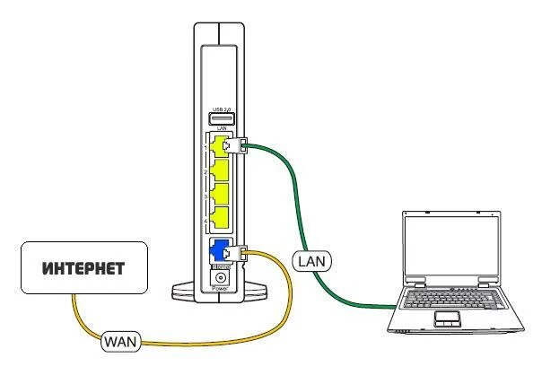 Как подключить провода к роутеру ростелеком. Схему подключения проводов на Ростелеком на роутер. Схема подключения вай фай роутера. Схема подключения интернет кабеля к роутеру Ростелеком. Схема подключения кабелей к роутеру Ростелеком.