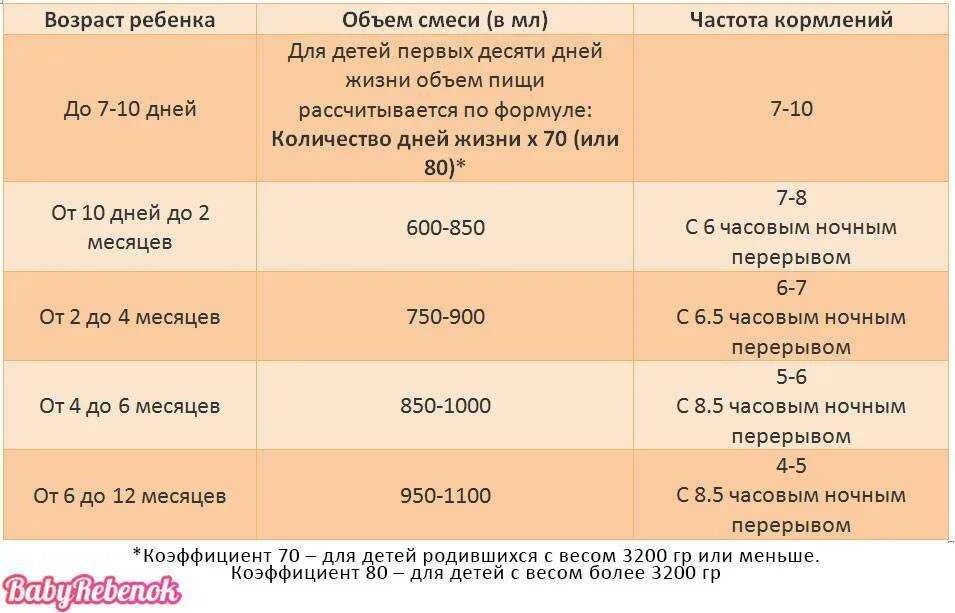 Сколько молозива нужно новорожденному. Сколько давать смеси новорожденному при смешанном вскармливании. Сколько смеси давать ребенку в 2 месяца. Сколькотнудно кормить ребенка. Колько давать смеси новородженному.