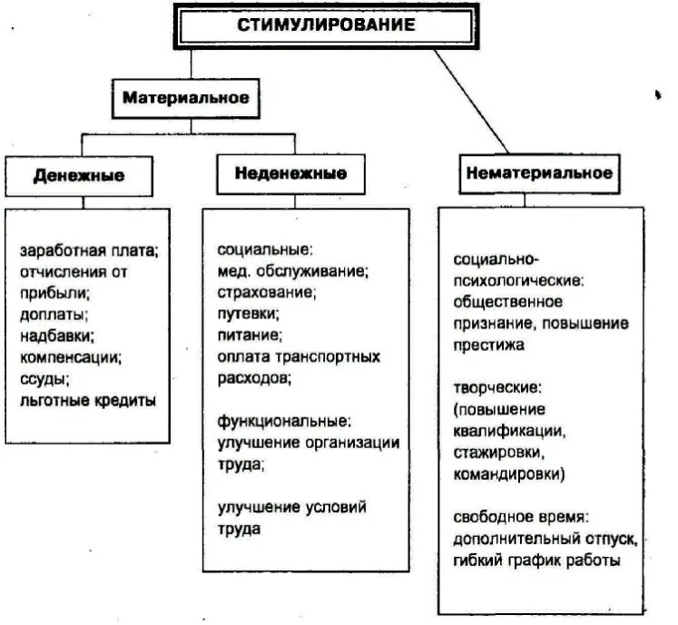 Формы материального стимулирования