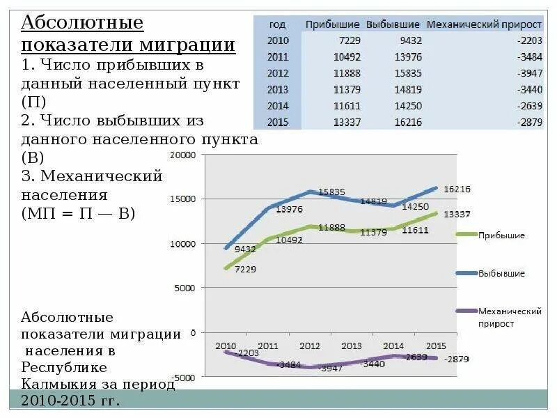 Показатели миграционного движения. Миграция населения. абсолютные показатели миграции. показатели миграционного движения населения. миграция населения презентация.