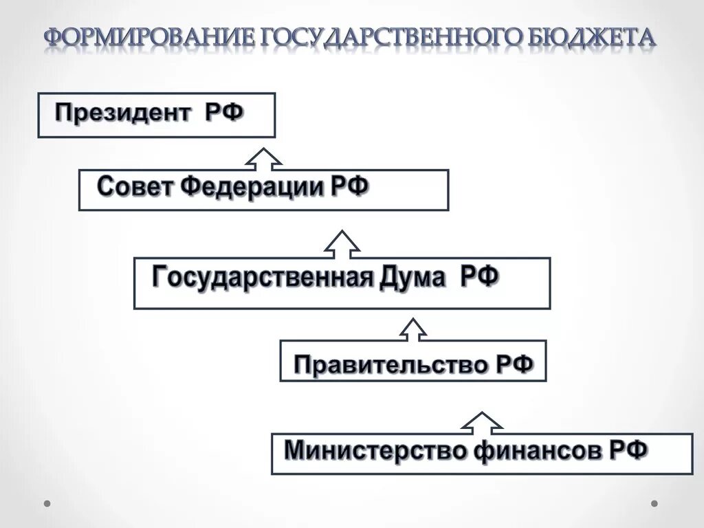 Разработка и исполнение государственного бюджета. Формирование государственного бюджета РФ. Порядок формирования государственного бюджета. Государственный бюджет пути формирования и использования. Формирование и исполнение государственного бюджета.