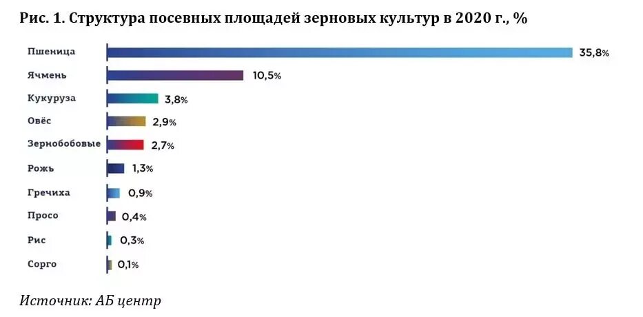 Структура 2025. Посевная площадь в россии в 2025. крупнейшие производители основных зерновых культур в 2000 году. посевные площади в россии в 2025 году. структура посевных площадей 2025.