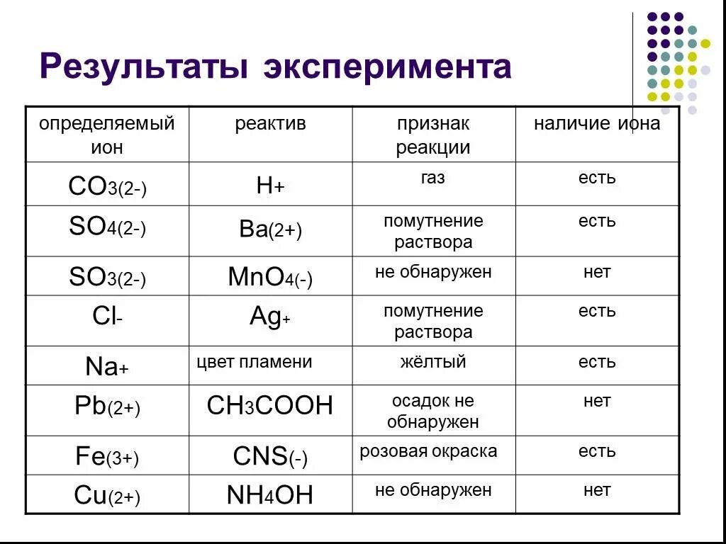 Качественная реакция на so4 2-. Ионы как определить. Ba oh 2 ионы