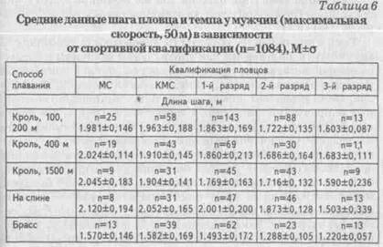 Скорость плавца