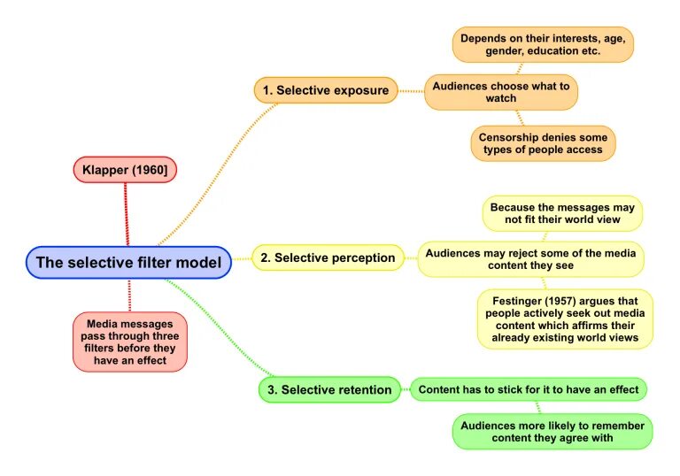 The selected output. The selective memory ответы. selective exposure. selective perception.