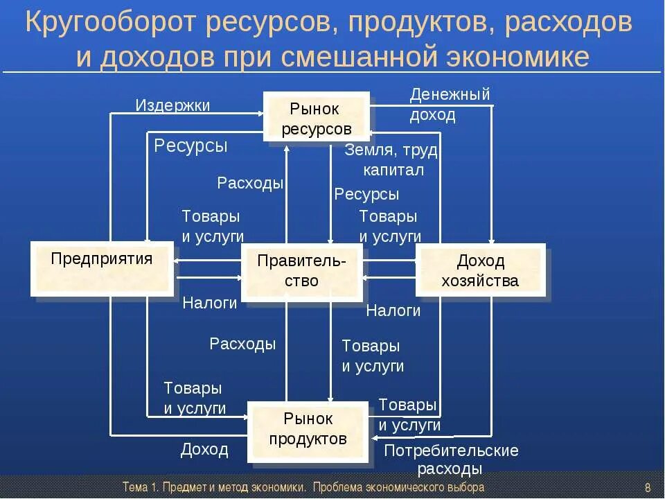 Общество рынок ресурсов. Кругооборот ресурсов продуктов и доходов. модель кругооборота ресурсов продуктов. схема кругооборота продукта и дохода. экономический кругооборот (продуктов, ресурсов, доходов).